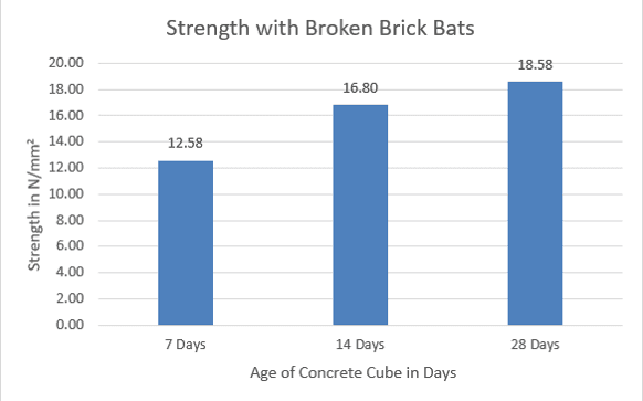 Compressive Strength Using Brick Bats