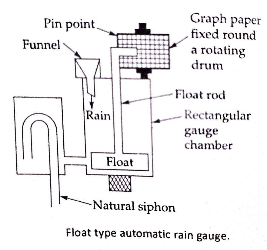 float type of automatic recording rain gauge