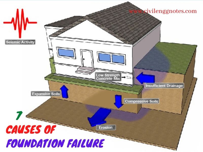 causes of failure of foundation